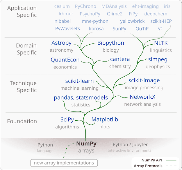 River of scientific python projects, flowing from Python and Numpy, to Foundational projects, to technique-specific projects, to domain-specific projects, to applications.